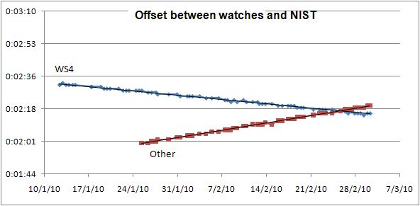 Time tracking using NIST