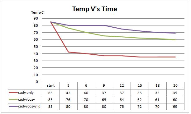 chart of temp