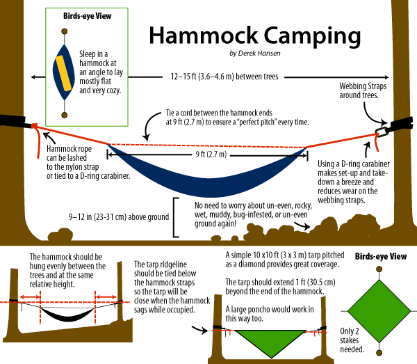 Hammock Camping Diagram